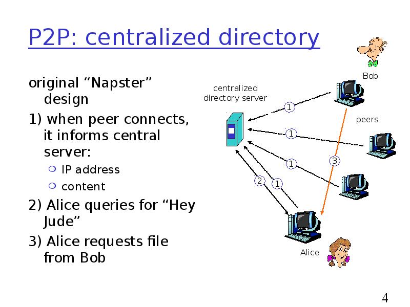 P2P: centralized directory
original “Napster” design
1) when peer connects, it P2P: centralized directory
original “Napster” design
1) when peer connects, it