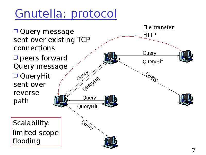 Gnutella: protocol Gnutella: protocol