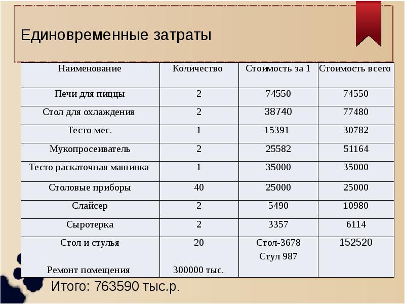 Единовременный доход. Единовременные расходы примеры. Единовременные затраты. Единовременные затраты проекта. Единовременные затраты пример.