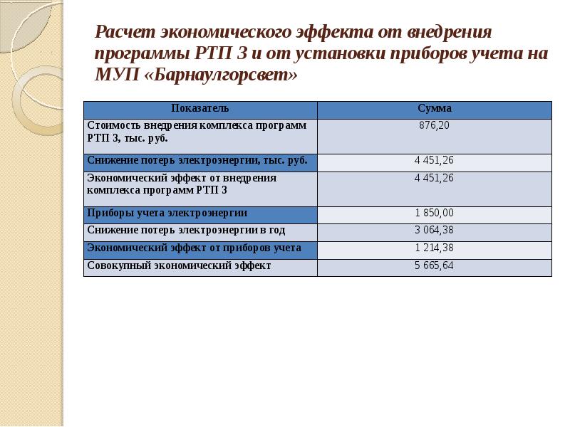 Как рассчитать годовой экономический эффект от внедрения проекта