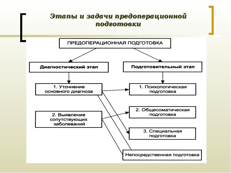 Хирургические операции по срокам выполнения схема