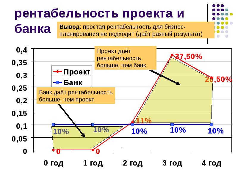 Как найти рентабельность проекта