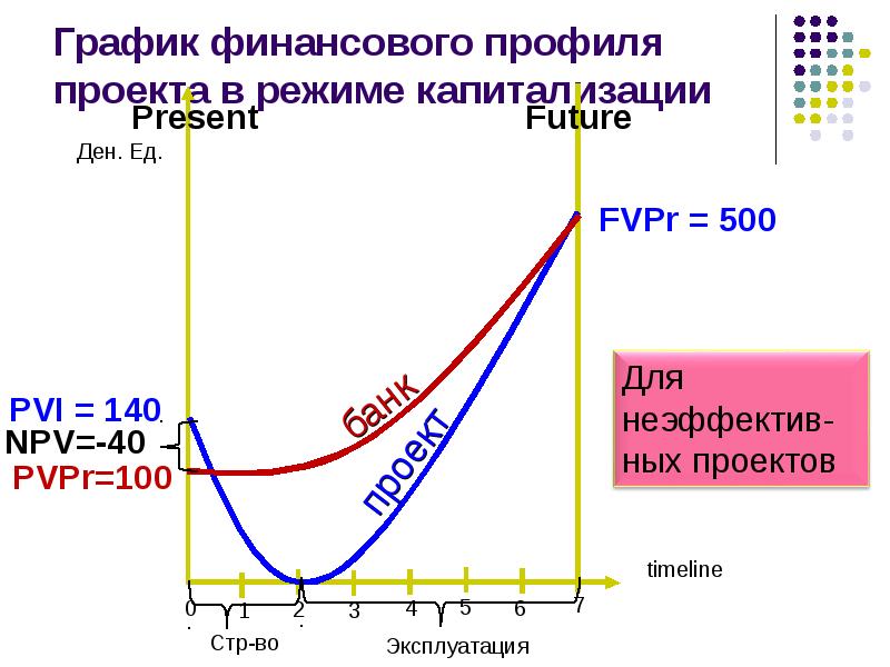 Финансовый профиль проекта это