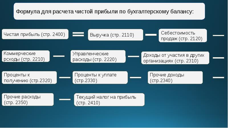 Чистая прибыль проекта