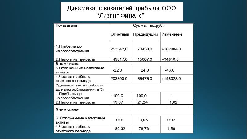 Чистая прибыль проекта