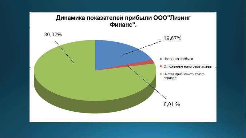 Ооо прибыль. Лизинг прибыль. Прибыль ООО. Лизинговые ООО. Выручка в лизинге.