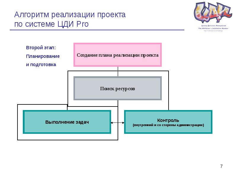 Цди. Алгоритм по реализации проекта. Алгоритм реализации проекта пример. Ресурсы для выполнения задач. Реализация алгоритмов поиска..