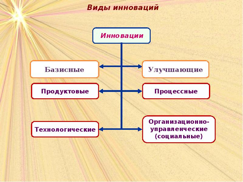 Нововведение как объект инновационного менеджмента презентация