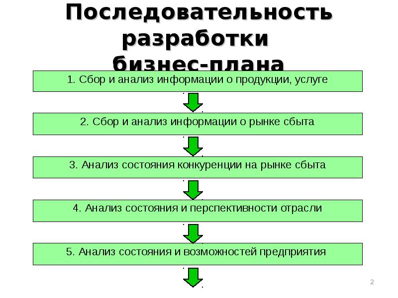 Последовательность разработки бизнес планов