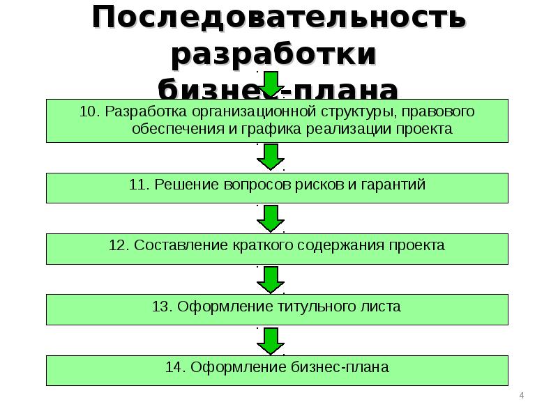 Порядок разработки плана