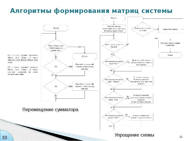 Результатом этапа алгоритмизации может быть блок схема