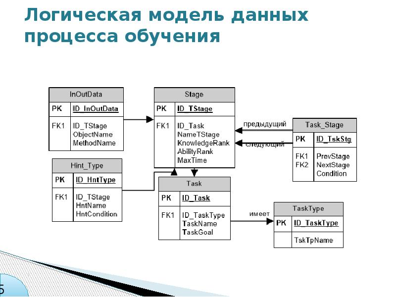 Схема базы данных pk fk1 fk2