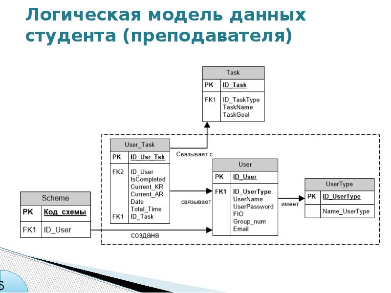 Как нарисовать логическую модель данных