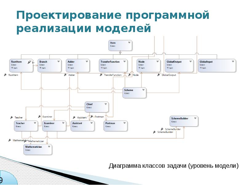 Программная реализация. Программная реализация сайта. Программная реализация модели. Проектирование программных систем. Пример программной реализации.