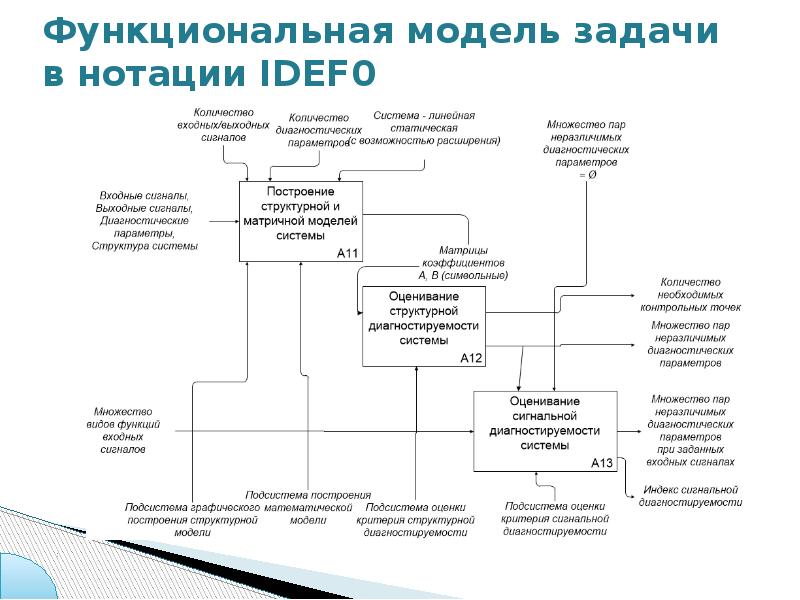 Системно функциональная модель. Функциональная модель библиотеки. Функциональная модель программы. Функциональная модель управления. Функциональная модель пример.