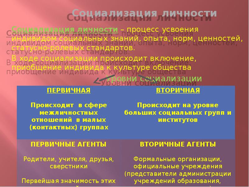 Процесс усвоения социальных норм. Уровни социализации. Уровни социализации личности. Три уровня социализации. Уровень социализации общества.