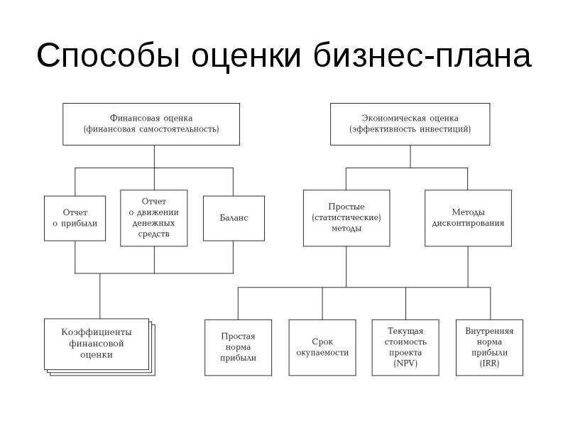 Экономическая эффективность бизнес планов