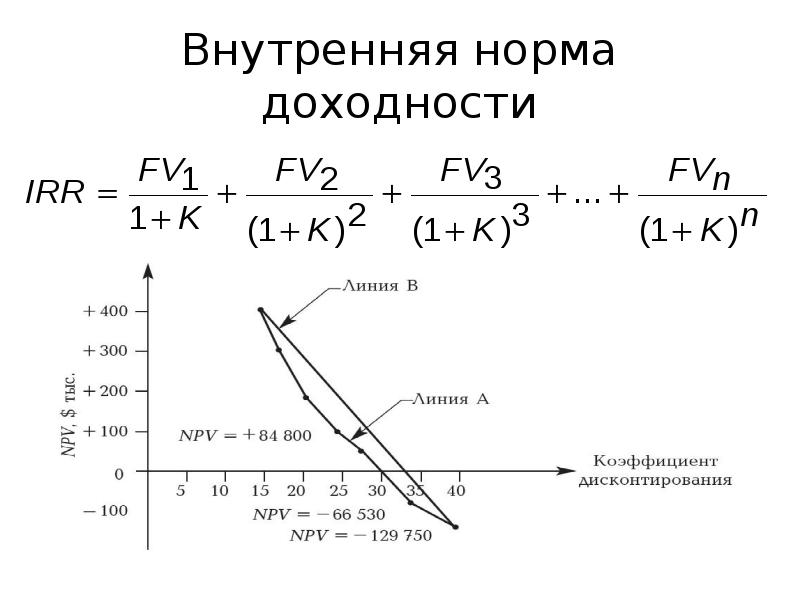 Внутренняя норма. Внутренняя норма доходности (рентабельности). Метод внутренней нормы рентабельности (irr). Внутренняя норма доходности график. ВНД формула.