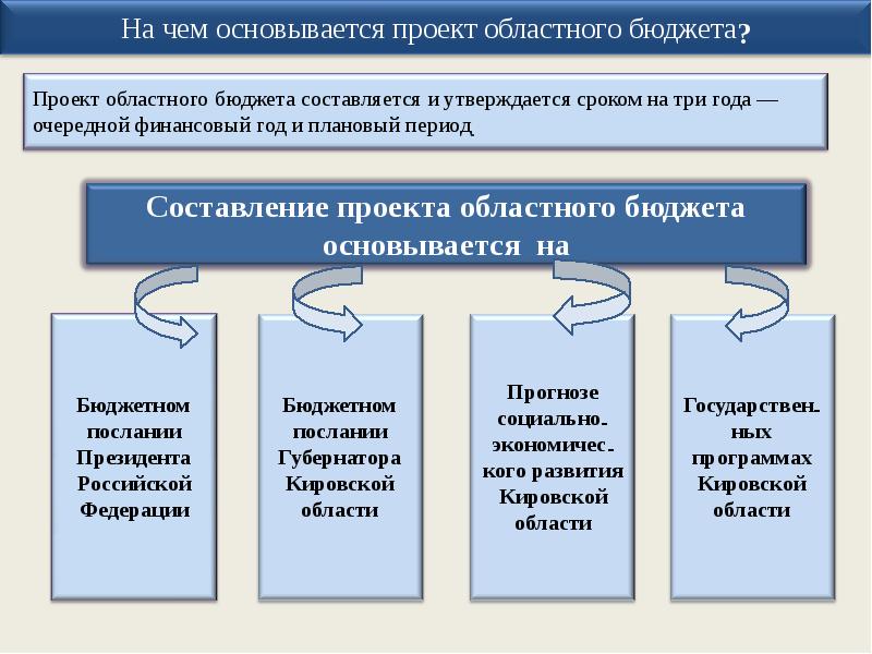 Составление проектов бюджетов основывается