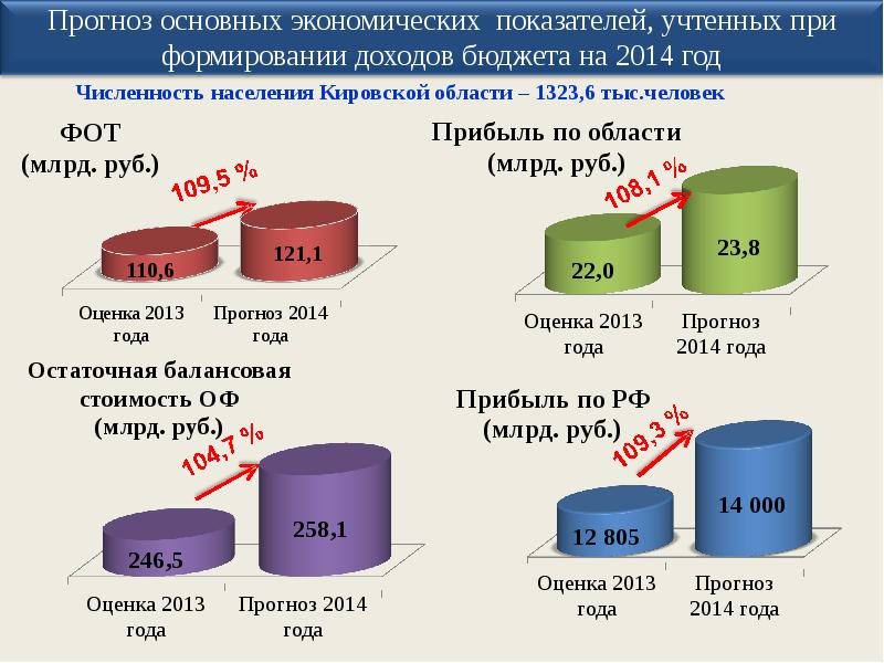 Население кировской области презентация