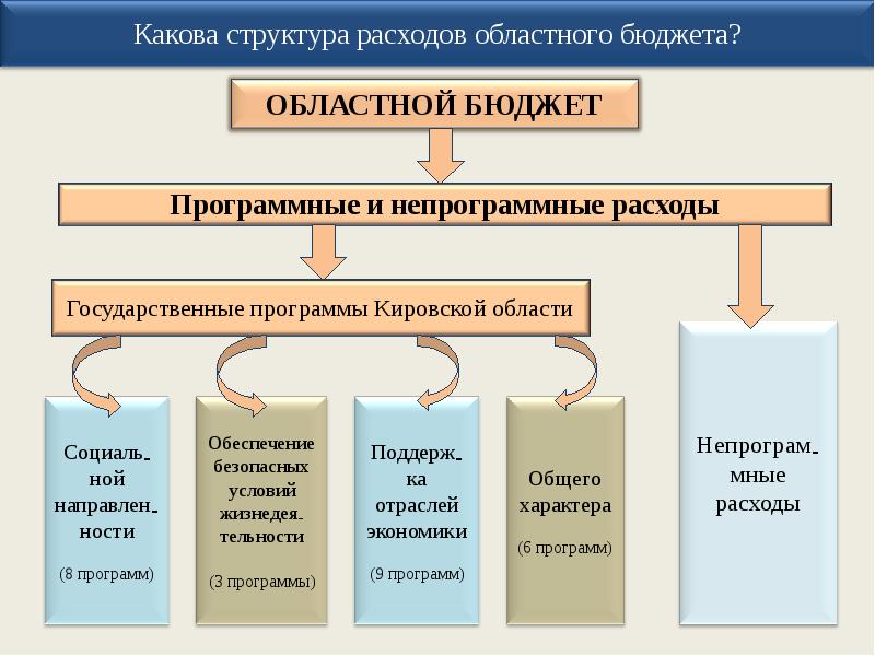 Какова структурная. Схема строения бюджета Кировской области. Структура бюджета Кировской области. Бюджет Кировской области. Какова структура бюджета.