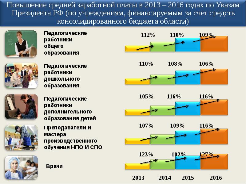 Менеджер проекта зп