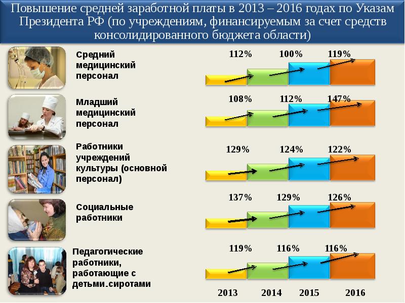 Повышение средней заработной платы соц работников 2014. Увеличение среднего класса. Бюджет Тульской области презентация. Бюджет для граждан фото.