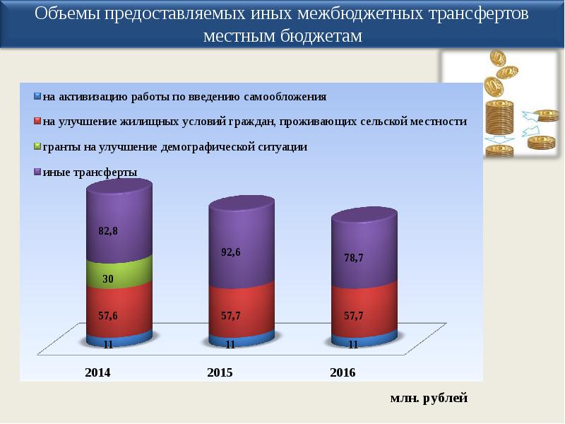 Межбюджетные трансферты предоставляемые местным. Бюджет для граждан. Объем предоставляемых межбюджетных трансфертов. Строения бюджета Кировской области. Самообложение презентация.