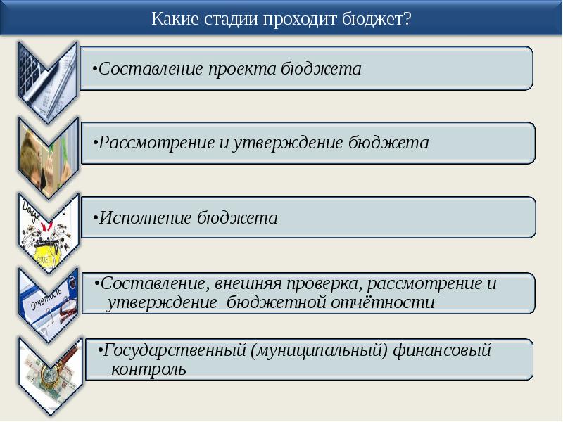 Рассмотрим утверждения. Какие стадии проходит бюджет. Составление внешняя проверка рассмотрение и утверждение. Рассмотрение и утверждение бюджетной отчетности. Порядок рассмотрения и утверждения бюджетной отчетности.