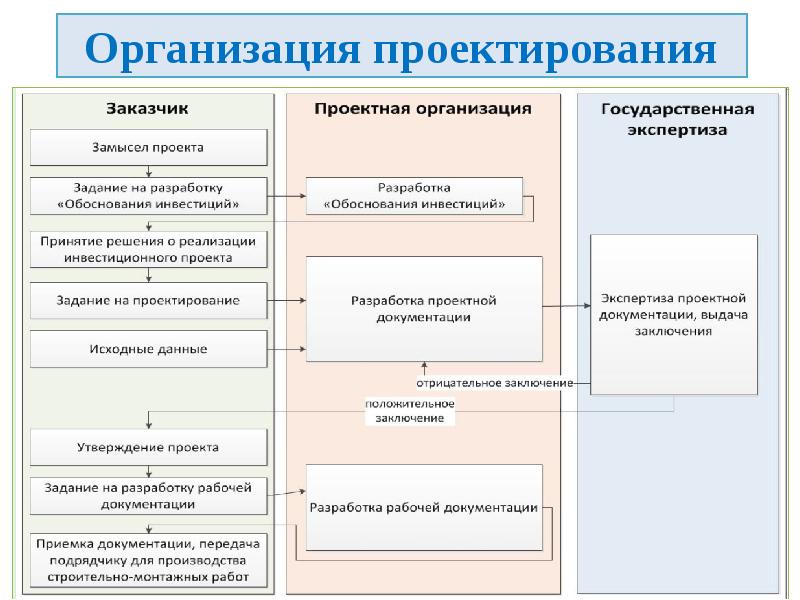 Стадии разработки рабочего проекта соответствуют