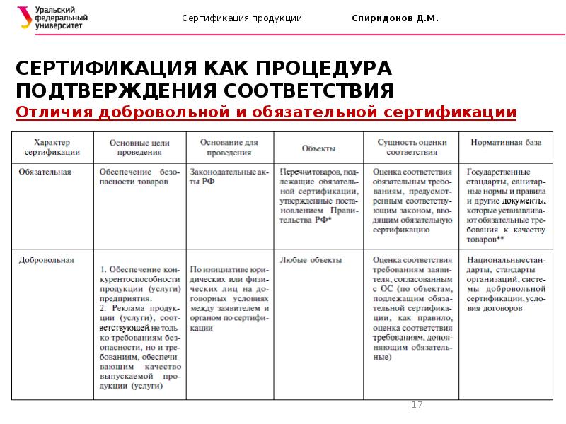 Процедура добровольную сертификацию