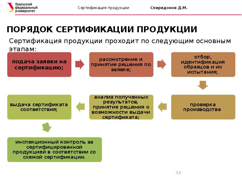 Порядок ввоза образцов продукции для сертификации