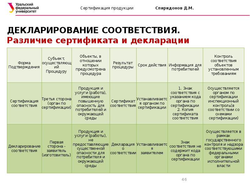 Форма сертификации декларирование. Сравнительная характеристика видов подтверждения соответствия. Отличие сертификации от декларирования соответствия. Правовые основы сертификации таблица. Отличительные признаки форм подтверждения соответствия.