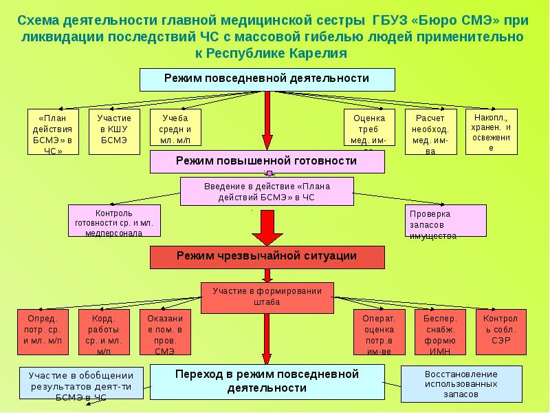 План работы главной медсестры