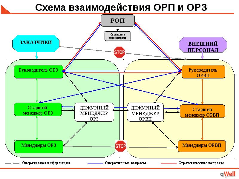 Схема взаимодействия между структурными подразделениями в строительстве