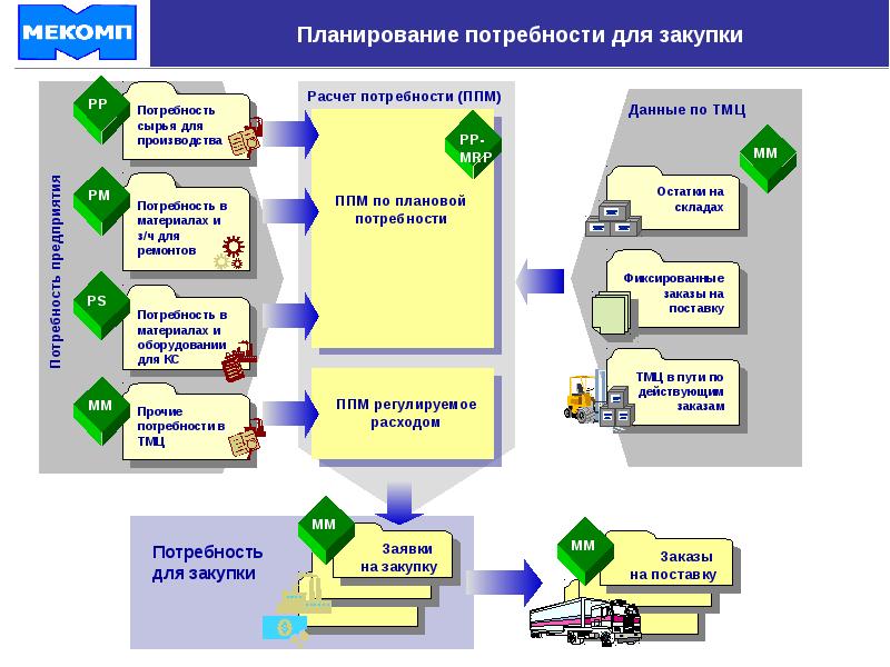 Потребность покупки. План потребности. План потребностей в материалах. Планирование потребности в сырье. Планирование потребности в оборудовании.