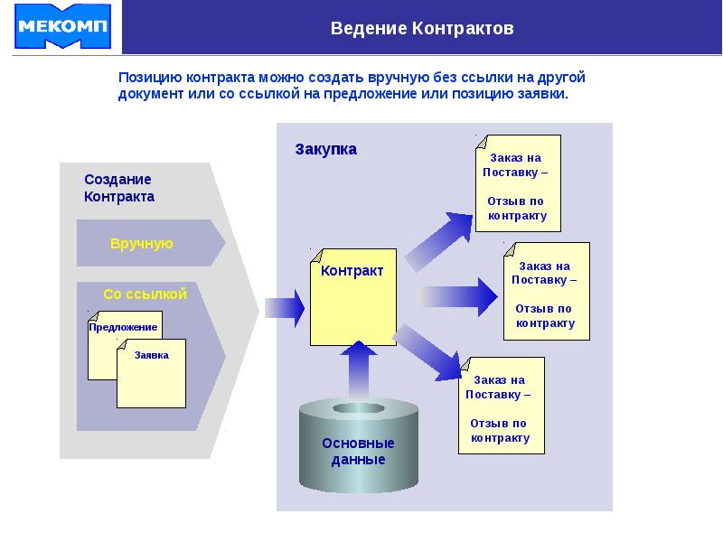 Контракт отзывы. Договора в SAP. Ведение договоров в SAP. SAP создание договора. Что такое контракт в SAP.