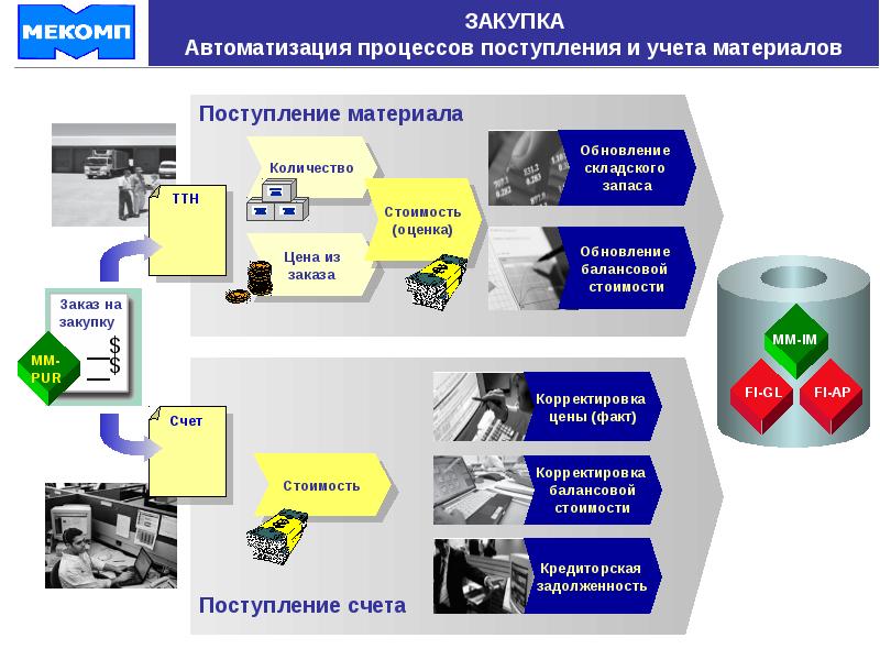 Автоматизация процессов это. Автоматизация закупочной деятельности. Автоматизация закупочного процесса. Автоматизация процессов управления. Автоматизация закупочных процедур.