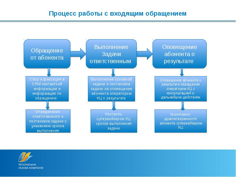 Входящие обращения. Типы клиентов классификация. Схема документооборота исходящих документов. Модуль обработки входящих обращений. Документооборот входящие документы.