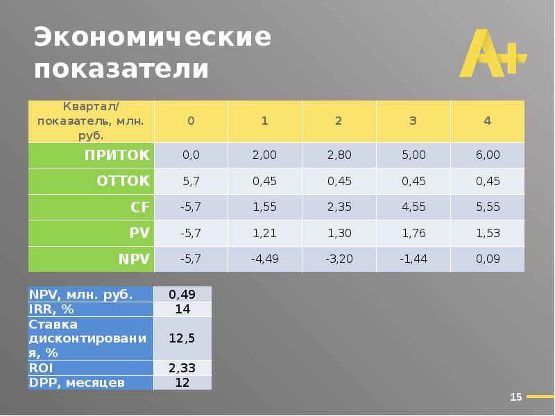 Показатели квартала