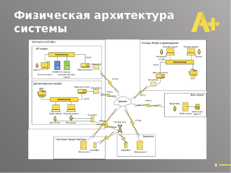 Верхнеуровневый план проекта