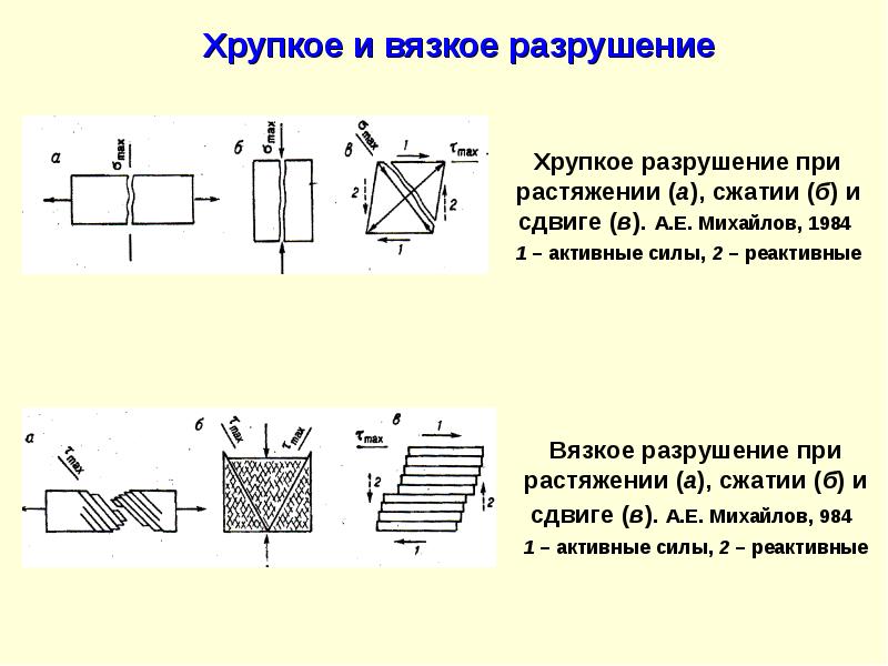 Активные силы