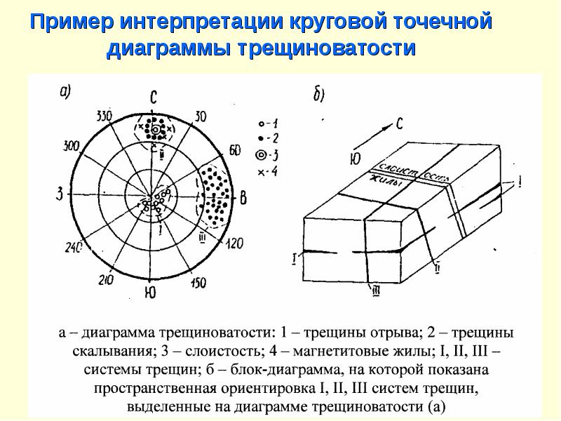 Диаграмма трещиноватости это