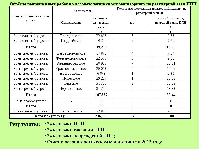 Образец акта лесопатологического обследования