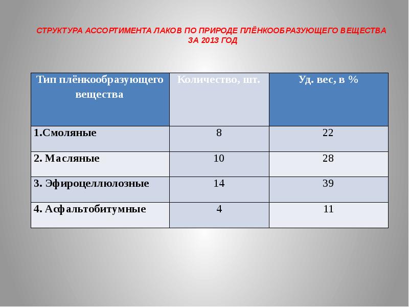 Структура ассортимента