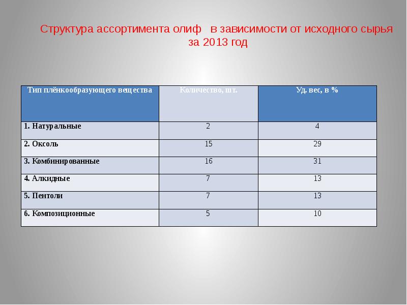 Структура ассортимента. Структура ассортимента пример. Структура ассортимента таблица. Структура ассортимента тканей. Как определить структуру ассортимента.