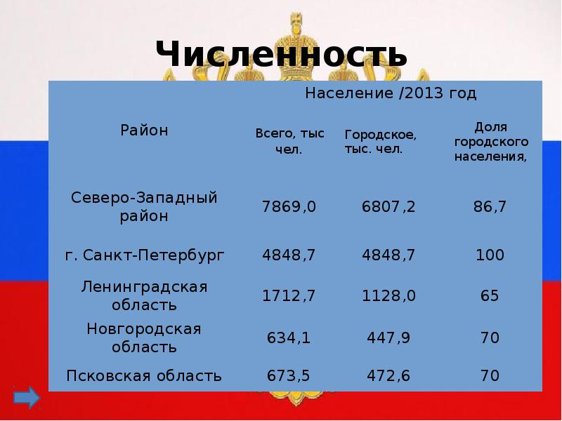 Численность северного. Население Северо Западного района. Численность населения Северо Западного экономического района России. Плотность населения Северо Западного экономического района. Северо-Западный экономический район население района.