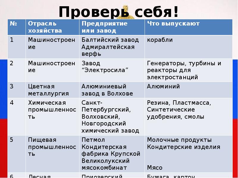 География 9 класс факторы. Таблица хозяйство центральной России 9 класс география. Таблица по географии хозяйство центральной России. Хозяйство центральной России таблица 9 класс. Центральная Россия таблица 9 класс география.