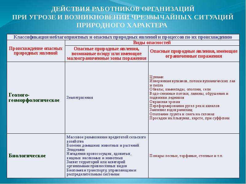 План действий в чрезвычайных ситуациях в школе