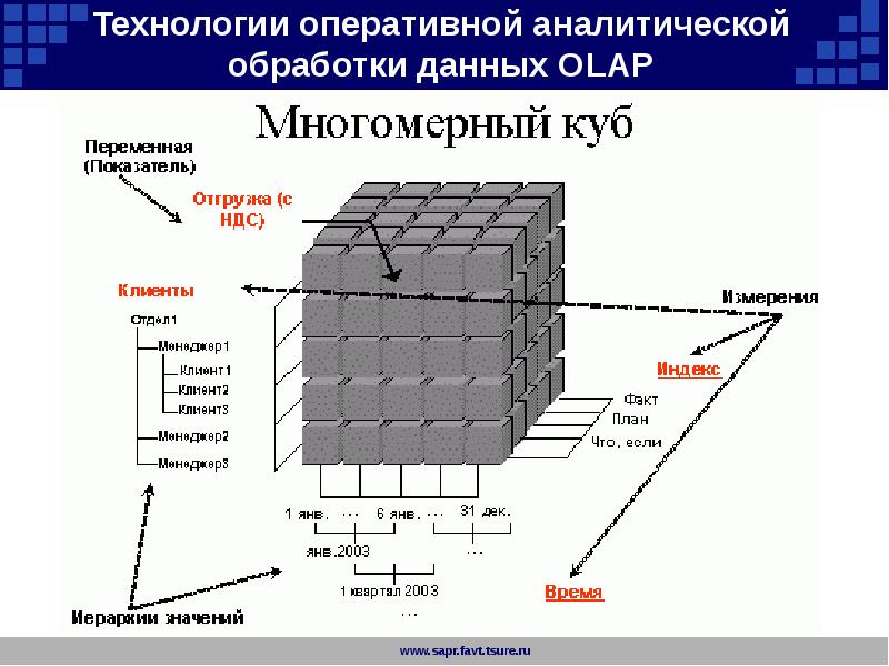 Презентация olap технологии